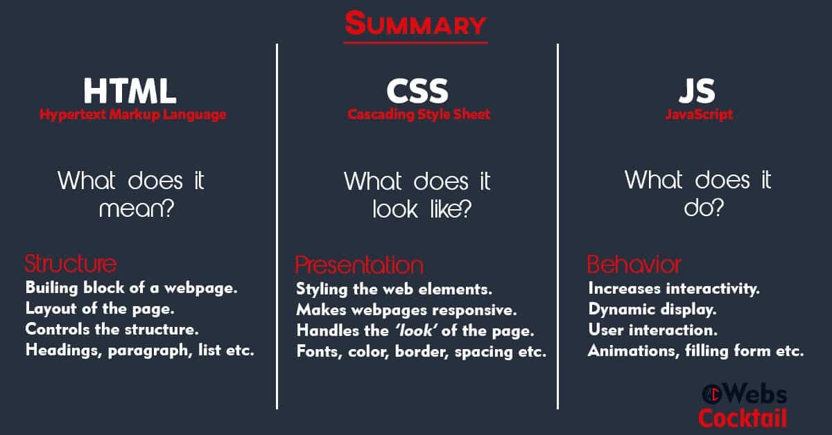 difference html css js