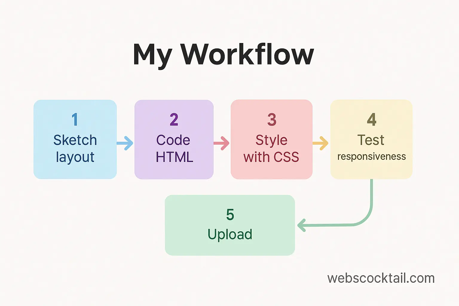 Simple flowchart showing 5 steps from idea to website upload
