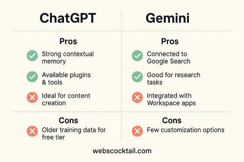Split-view infographic showing pros and cons of ChatGPT and Gemini for creators and developers